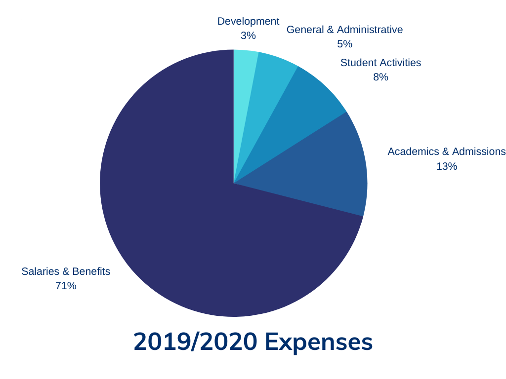 high school expenses breakdown
